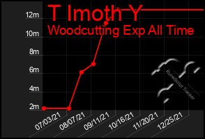 Total Graph of T Imoth Y