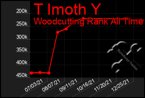 Total Graph of T Imoth Y