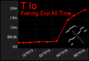 Total Graph of T Io