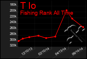 Total Graph of T Io