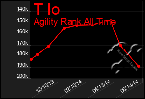 Total Graph of T Io