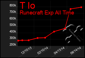 Total Graph of T Io