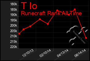 Total Graph of T Io