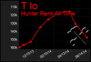 Total Graph of T Io