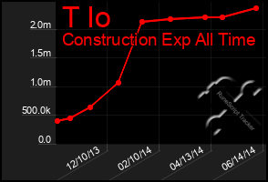 Total Graph of T Io