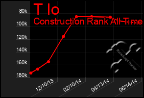 Total Graph of T Io