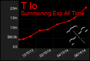 Total Graph of T Io