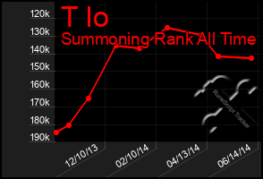 Total Graph of T Io