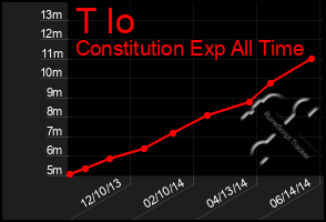 Total Graph of T Io