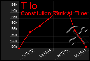 Total Graph of T Io