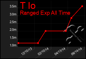 Total Graph of T Io