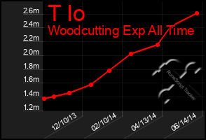 Total Graph of T Io