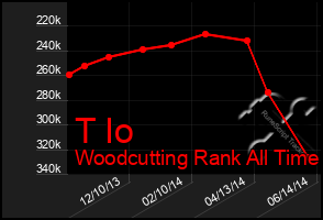 Total Graph of T Io