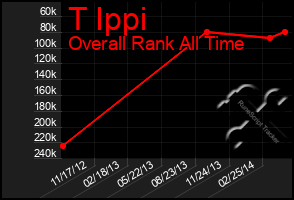 Total Graph of T Ippi
