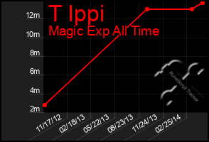Total Graph of T Ippi