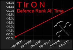 Total Graph of T Ir O N