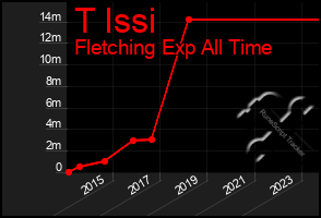 Total Graph of T Issi