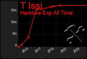 Total Graph of T Issi