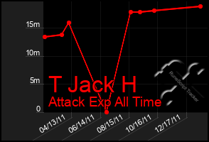 Total Graph of T Jack H