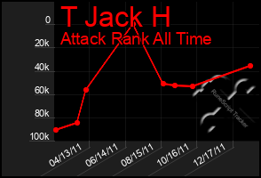 Total Graph of T Jack H