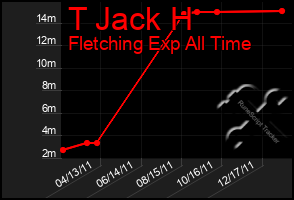 Total Graph of T Jack H