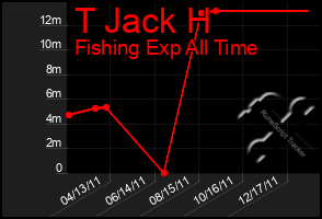 Total Graph of T Jack H