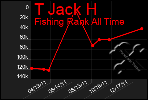 Total Graph of T Jack H