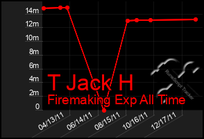 Total Graph of T Jack H