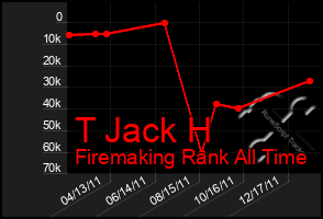 Total Graph of T Jack H