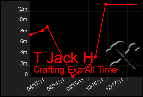 Total Graph of T Jack H