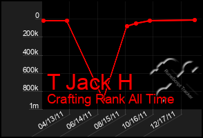 Total Graph of T Jack H