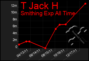 Total Graph of T Jack H