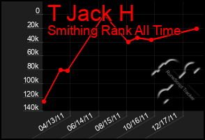 Total Graph of T Jack H