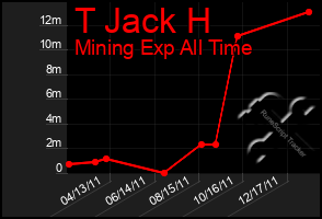 Total Graph of T Jack H