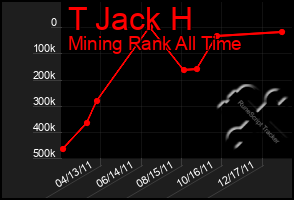 Total Graph of T Jack H