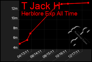 Total Graph of T Jack H