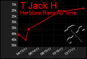 Total Graph of T Jack H