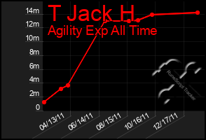 Total Graph of T Jack H