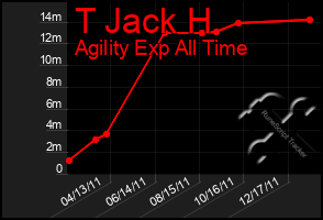 Total Graph of T Jack H