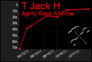 Total Graph of T Jack H