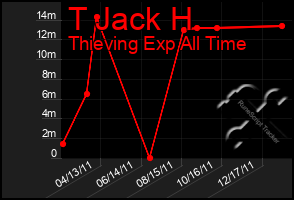 Total Graph of T Jack H