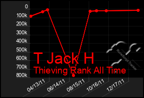 Total Graph of T Jack H