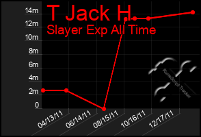 Total Graph of T Jack H