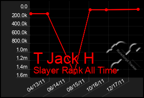 Total Graph of T Jack H