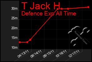 Total Graph of T Jack H