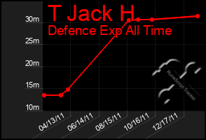 Total Graph of T Jack H