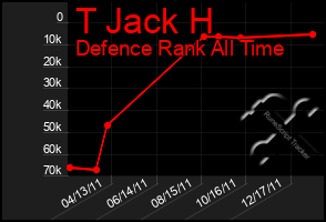 Total Graph of T Jack H