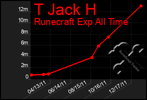 Total Graph of T Jack H