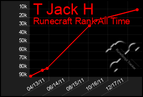 Total Graph of T Jack H