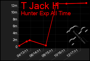 Total Graph of T Jack H